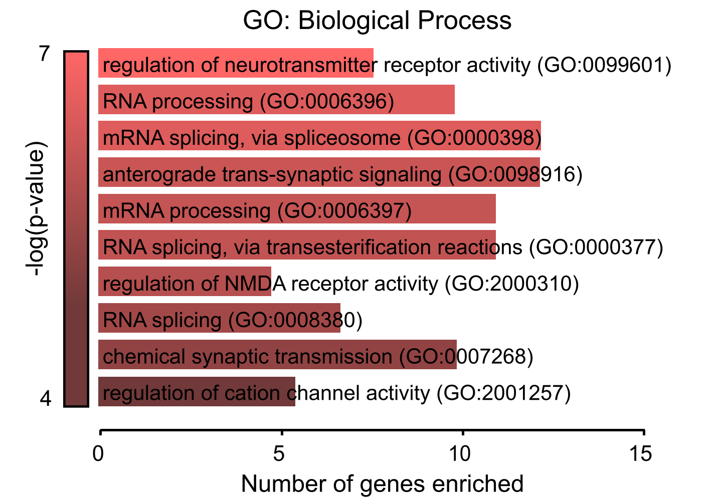 Gene ontology analysis